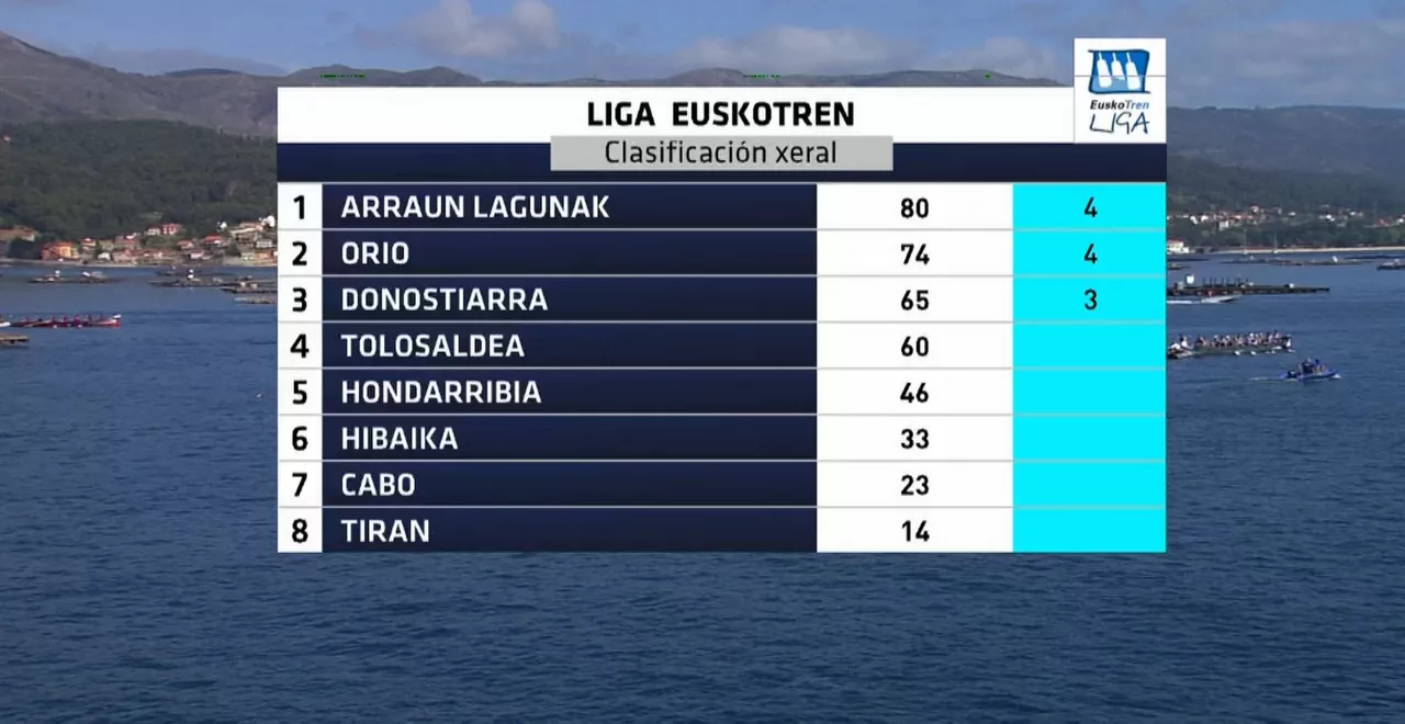 Euskotren Ligako sailkapen nagusia. Argazkia: EITB Media