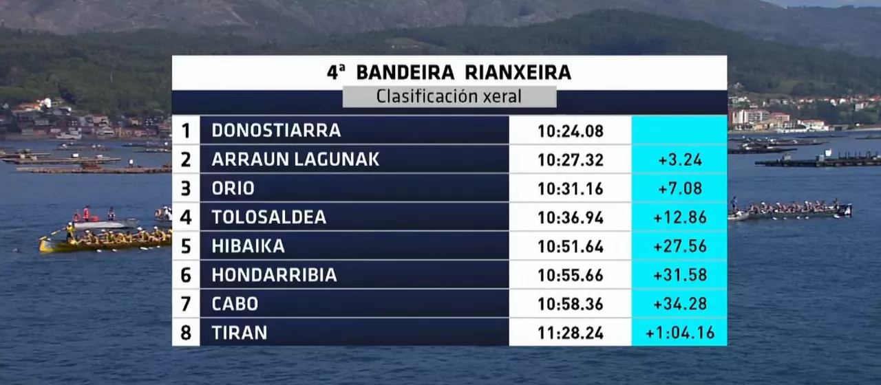 Rianxeira Banderako sailkapena. Argazkia: EITB Media