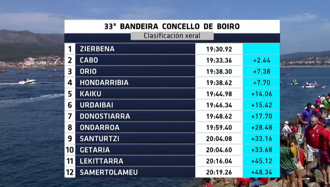 Concello de Boiro banderako denborak