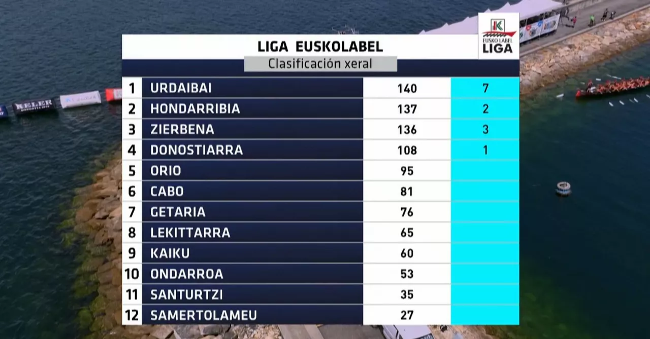 Eusko Label Ligako sailkapena