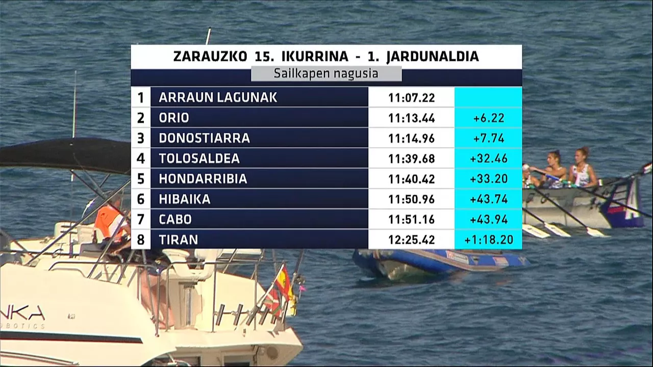 Zarauzko Ikurrinako 1. jardunaldiko sailkapena. Argazkia: EITB Media