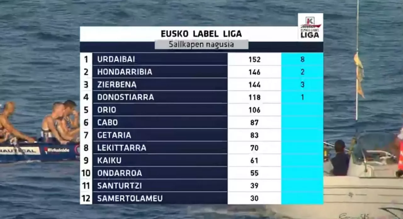 Clasificación de la Liga Eusko Label