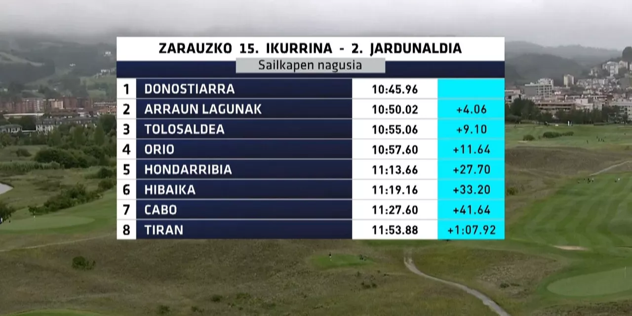 Zarauzko Ikurrinako 2. jardunaldiko sailkapena. Argazkia: EITB Media
