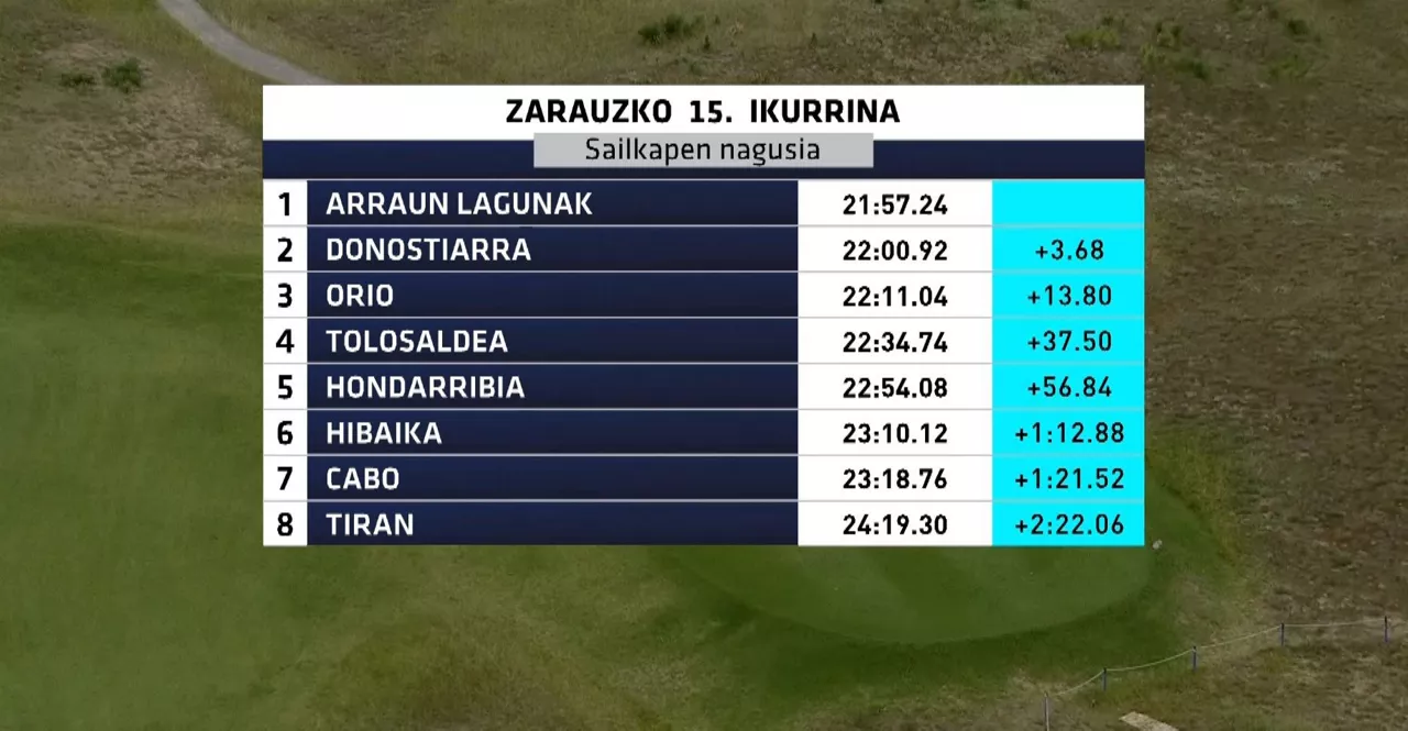 Zarauzko Ikurrinako sailkapen orokorra. Argazkia: EITB Media