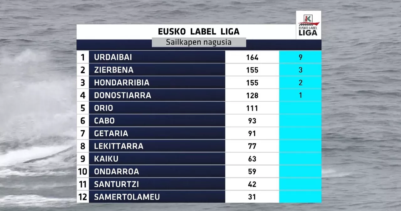 Eusko Label Ligako sailkapena