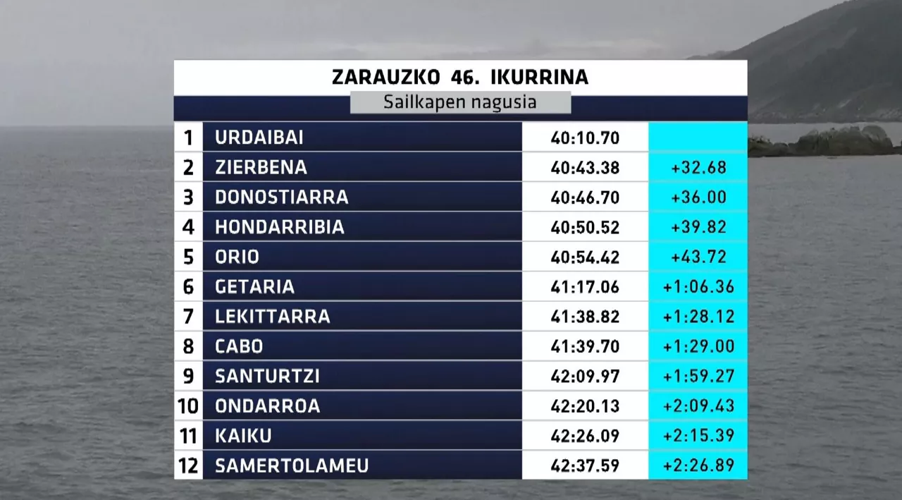 Zarauzko Ikurriñako sailkapen nagusia