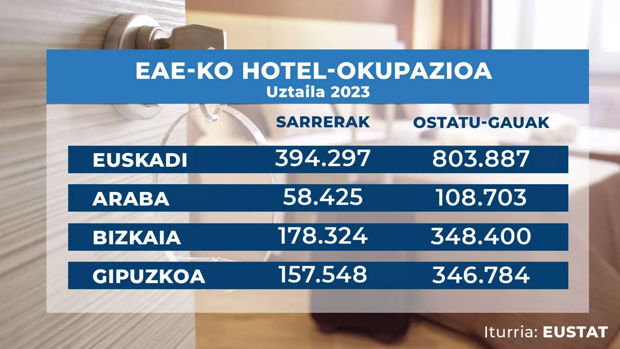 dls_eustat_ocupacion_hotelera_1_eu