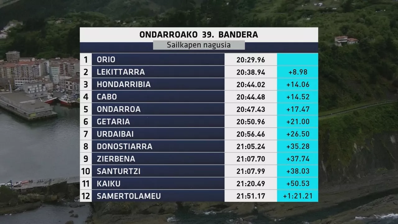 Ondarroako Banderako sailkapena. Argazkia: EITB Media