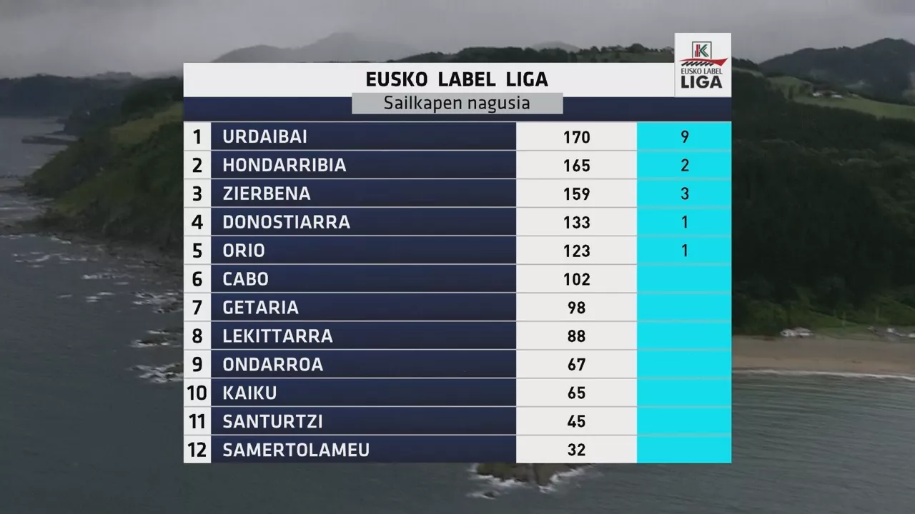 Eusko Label Ligako sailkapen nagusia. Argazkia: EITB Media