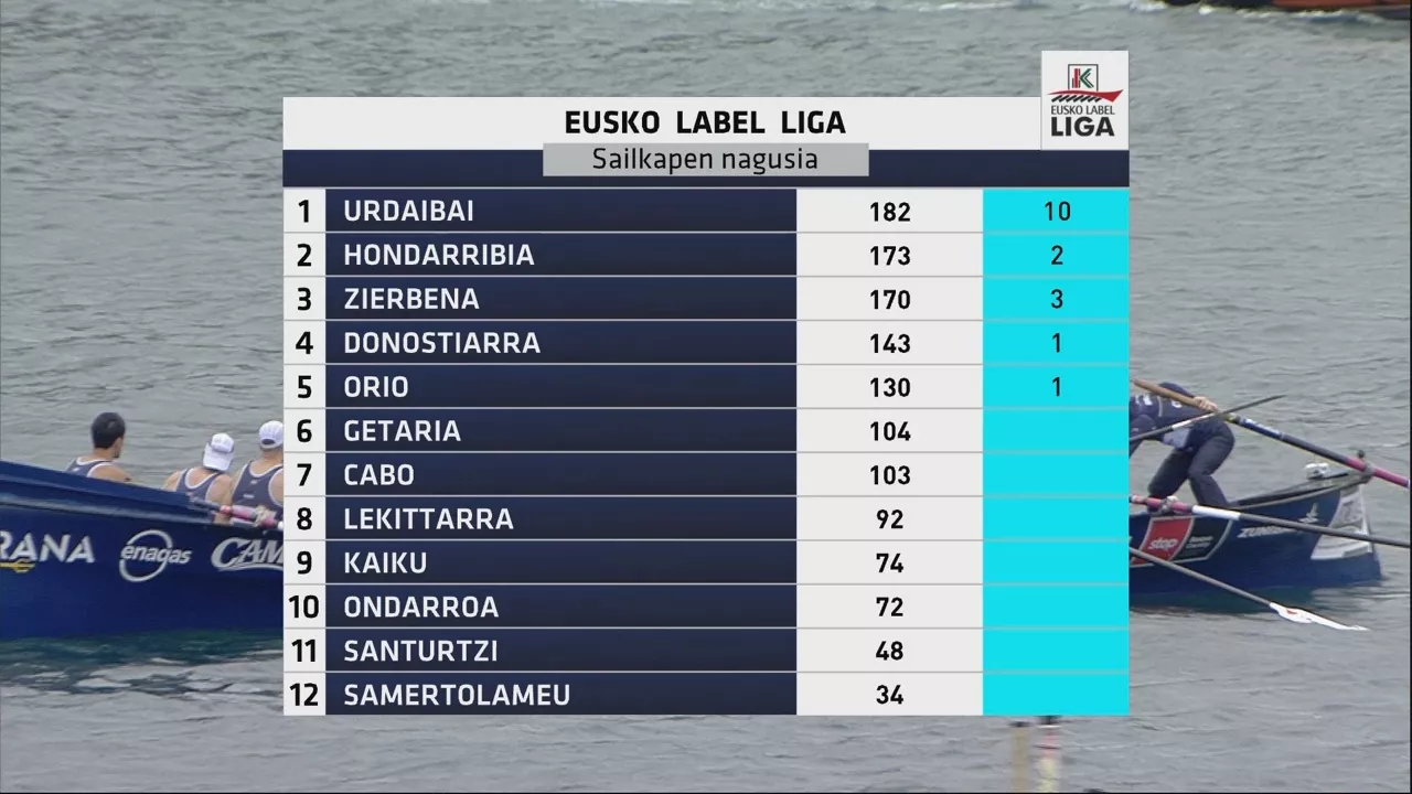 Eusko Label Ligako sailkapena