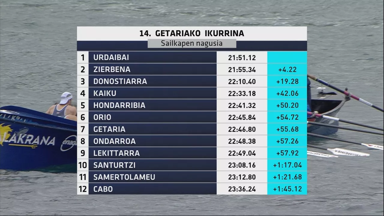 Getariako Ikurrinako denborak