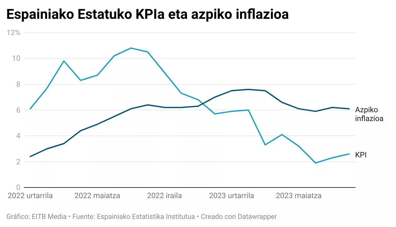 kpi-grafikoa-abuztua