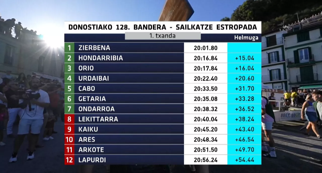 Honela geratu da 2023ko sailkatze estropada, Donostian. Argazkia: EITB Media.