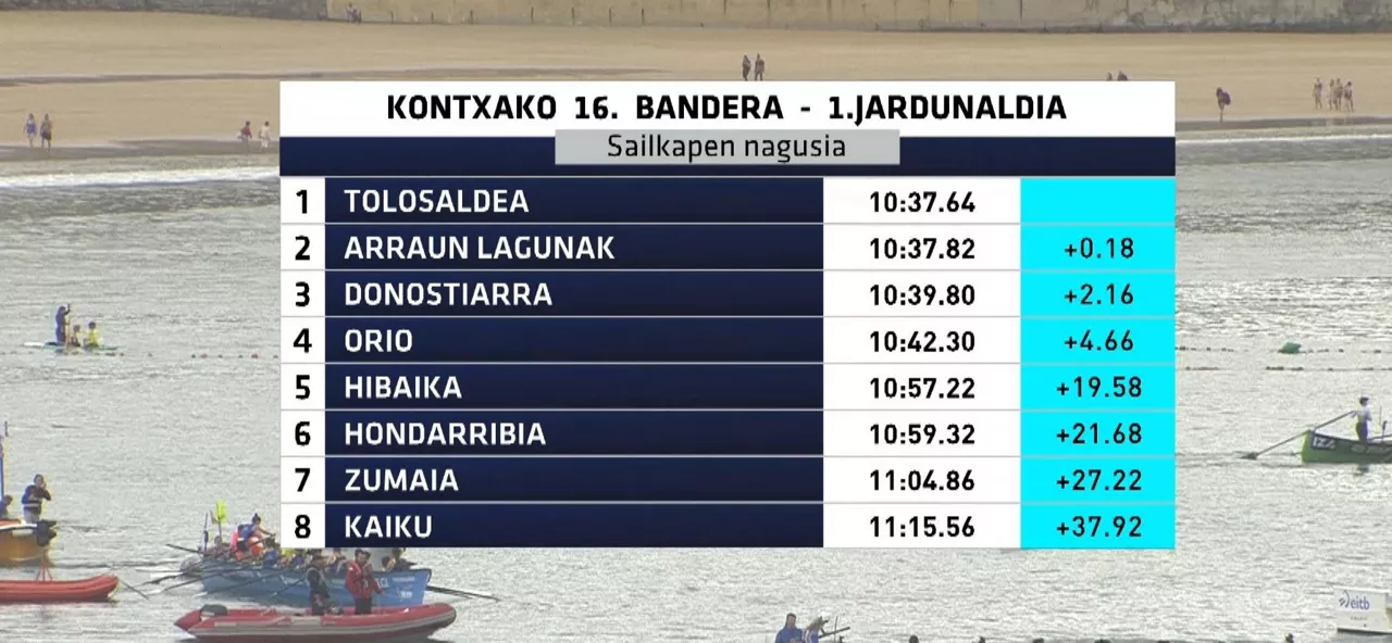 Kontxako Banderako 1. jardunaldiko sailkapena. Argazkia: EITB Media