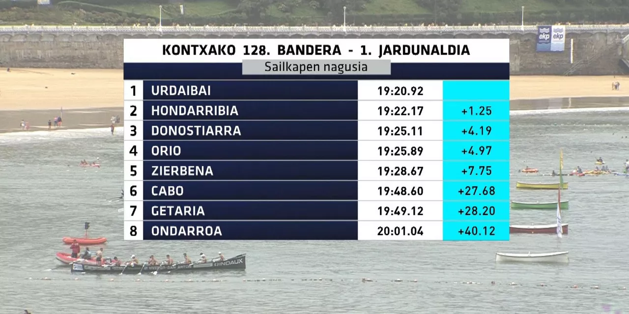 Kontxako Banderako 1. jardunaldiko denborak
