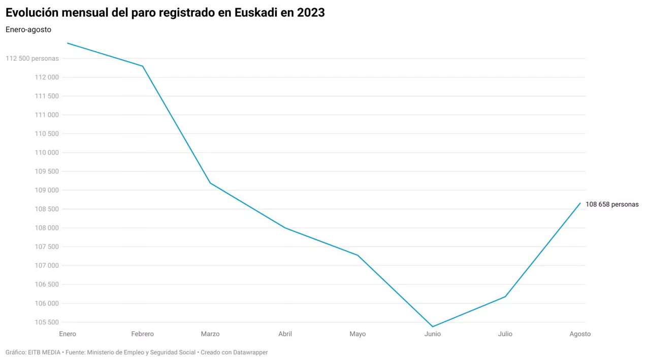 v96zj-evoluci-n-mensual-del-paro-registrado-en-euskadi-en-2023(2)