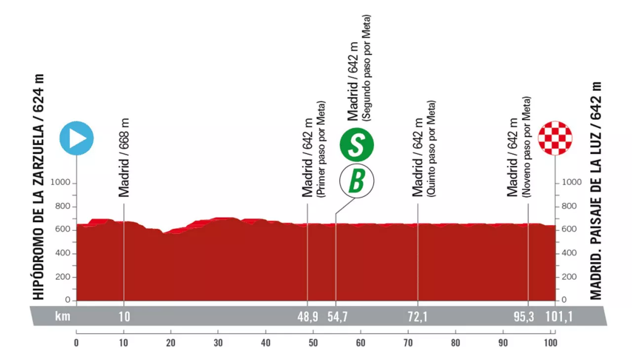 Perfil de la etapa 21 de la Vuelta a España. Foto: lavuelta.es.