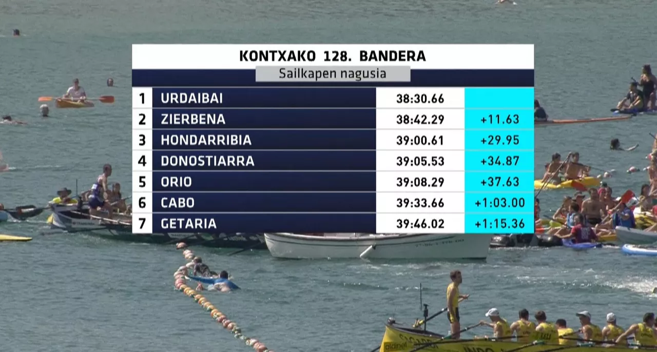 2023ko Kontxako Banderako sailkapen nagusia: