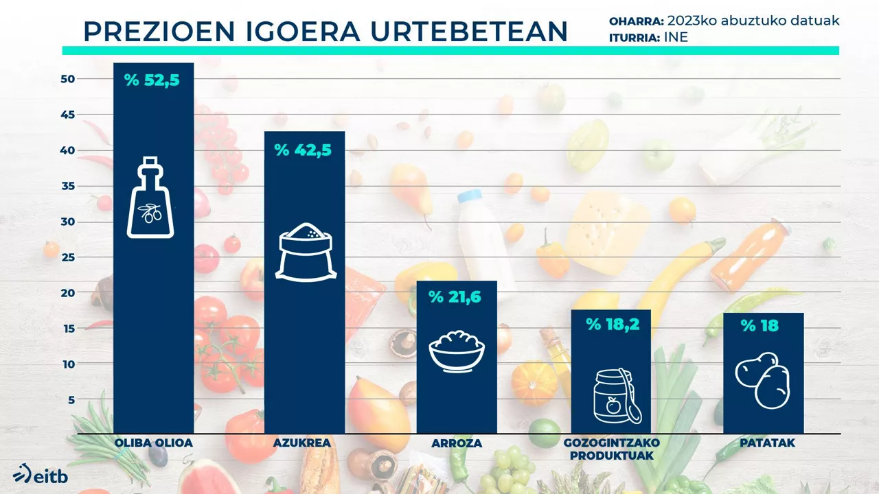dls_elikagaien_igoera_abuztua_eu
