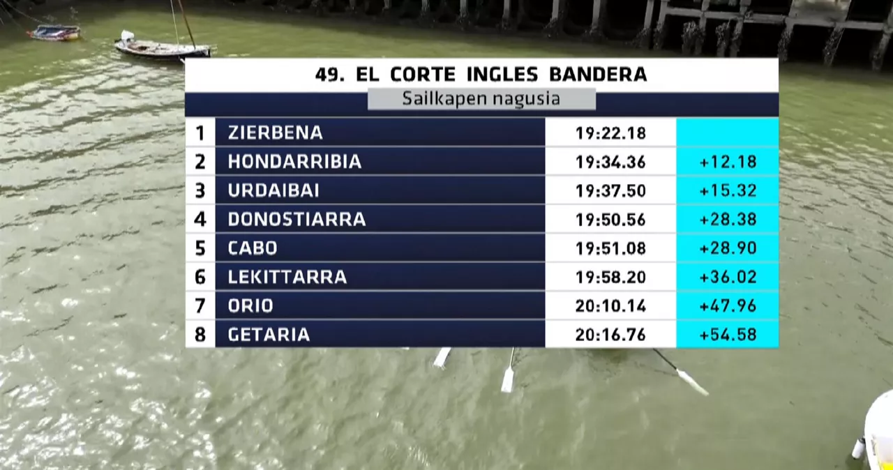 Corte Ingles Banderako sailkapen nagusia. Argazkia: EITBren bideo batetik hartutako irudia