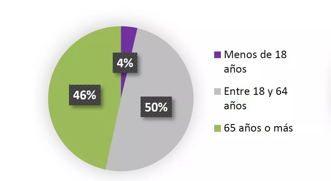 discapacidad-edad-ikusmira-gv