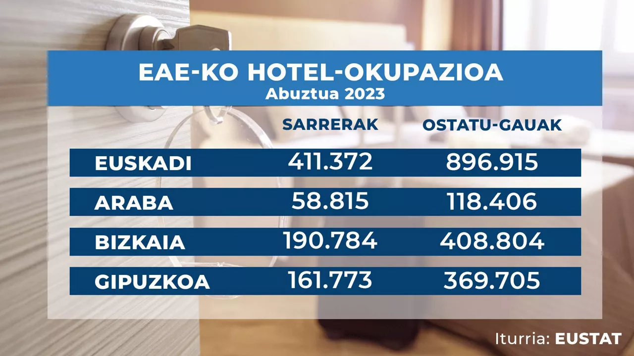 dls_eustat_ocupacion_hotelera_agosto_eu