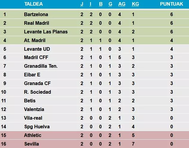 F Ligako sailkapen bi jardunaldi jokatuta