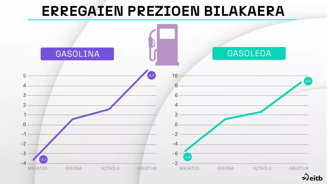 dls_erregaien_prezioa_ 2023 ekaina abuztua eu