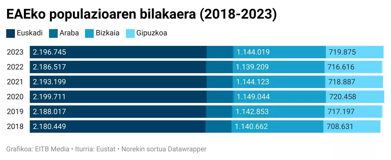 eaeko-populazioaren-bilakaera-2018-2023