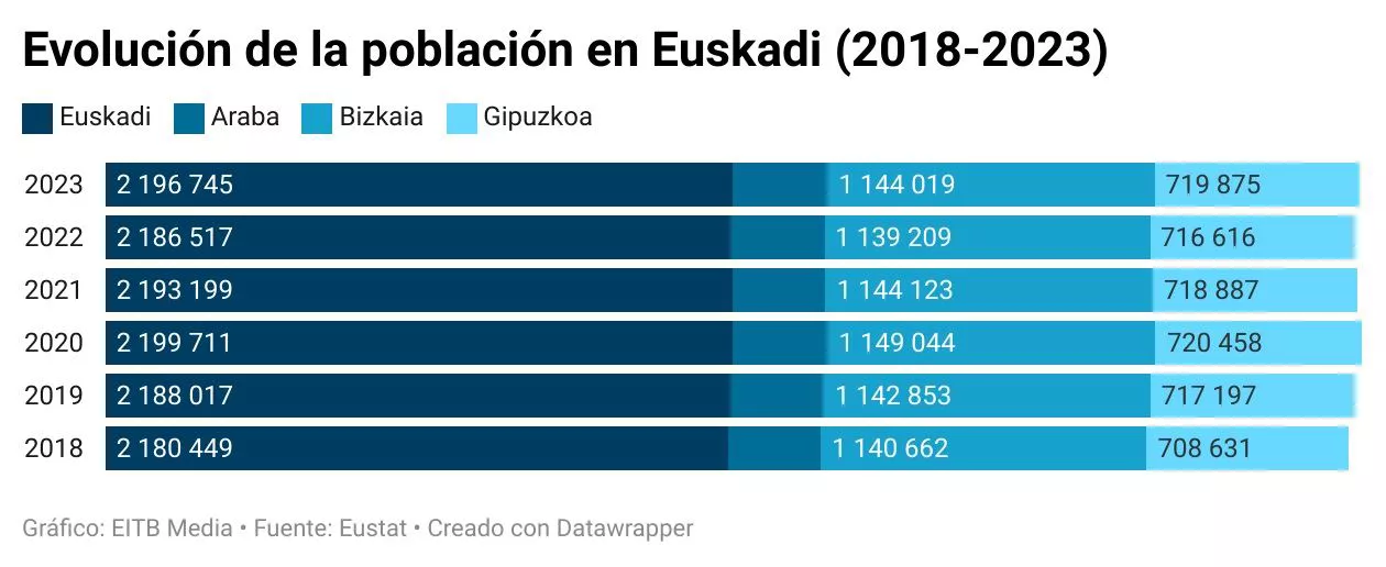 evolucion-poblacion-euskadi-2018-2023