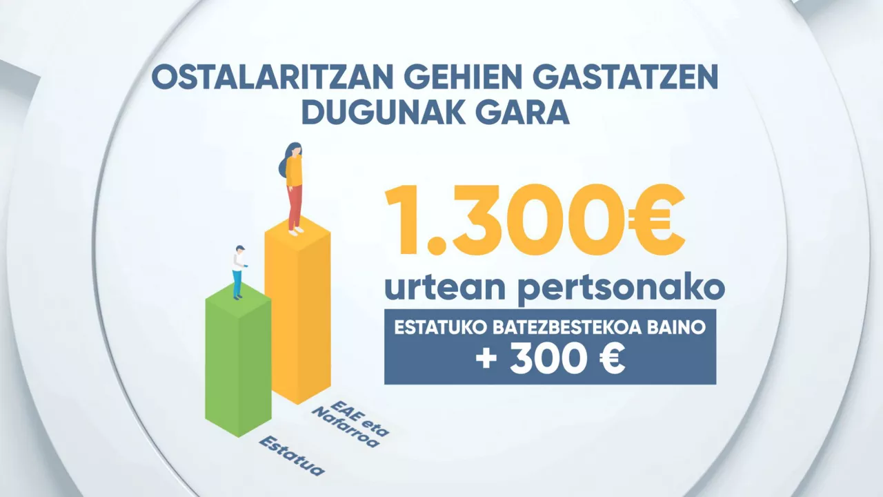 EITBDATA ostalaritza gastua eusk