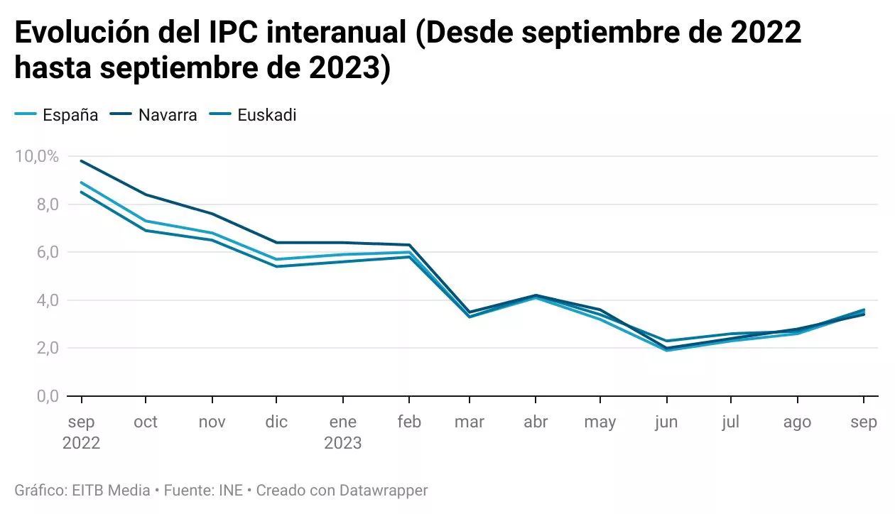 evolucion-ipc-septiembre