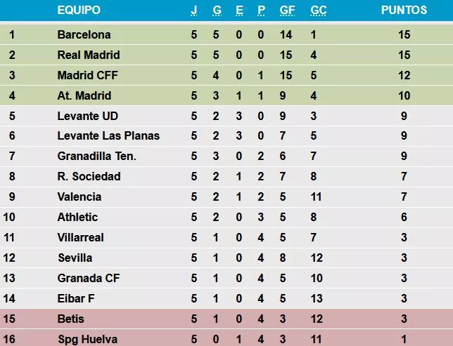 Clasificación de la Liga F