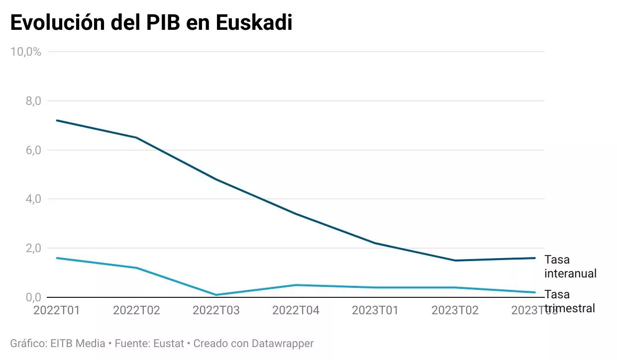 pib-euskadi