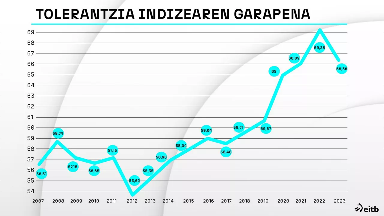 migrazioa