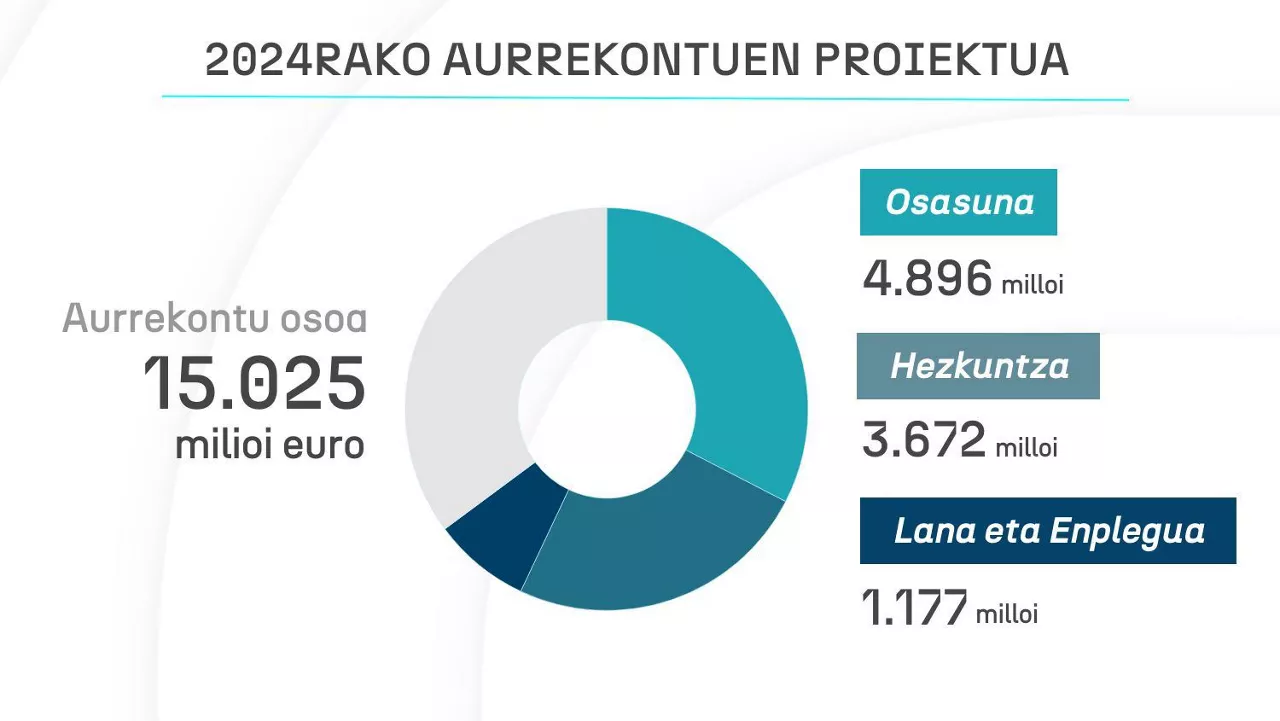 aurrekontuak 2024 EITB Media