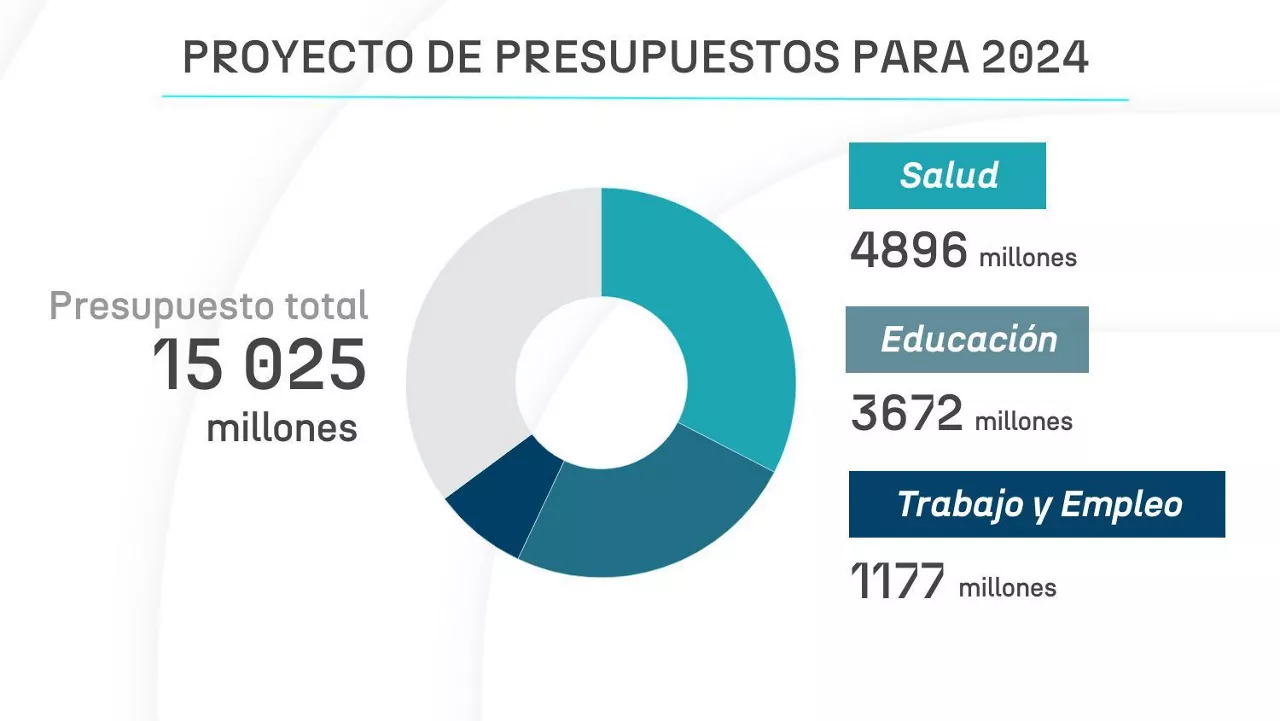 presupuestos 2024 departamentos EITB MEDIA