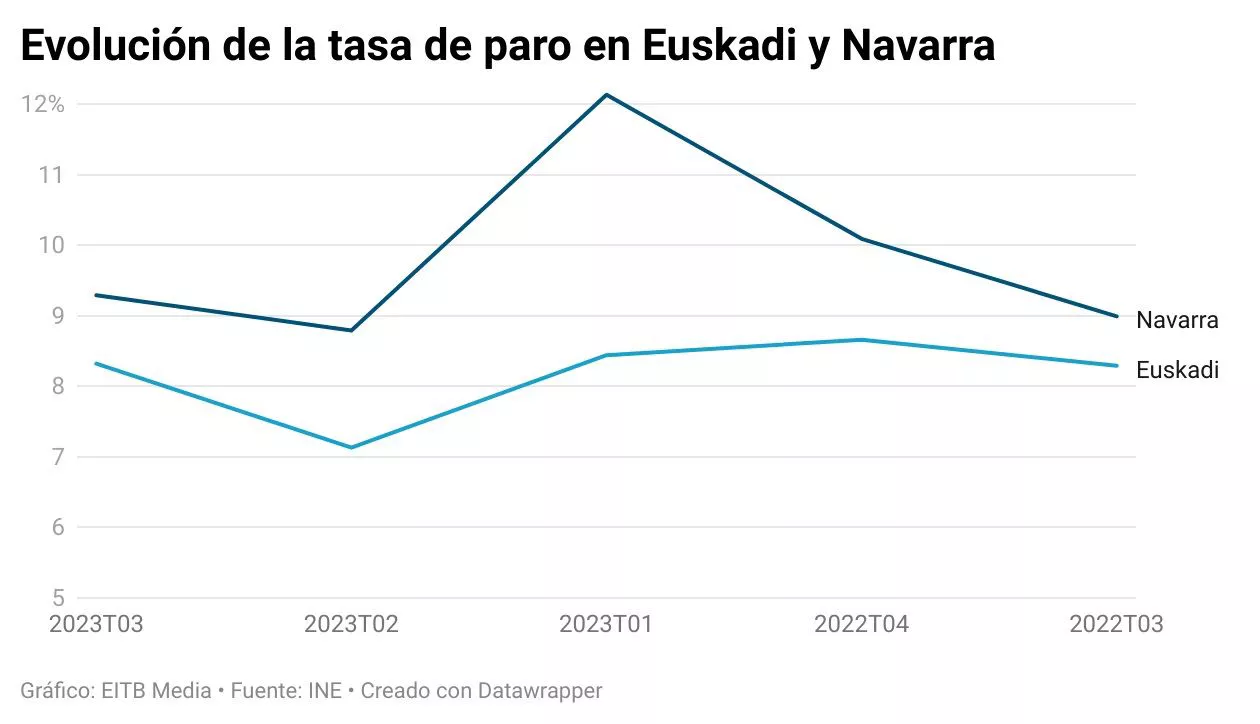 evolución tasa de parto langabeziaren bilakaera euskadi navarra nafarroa gazteleraz