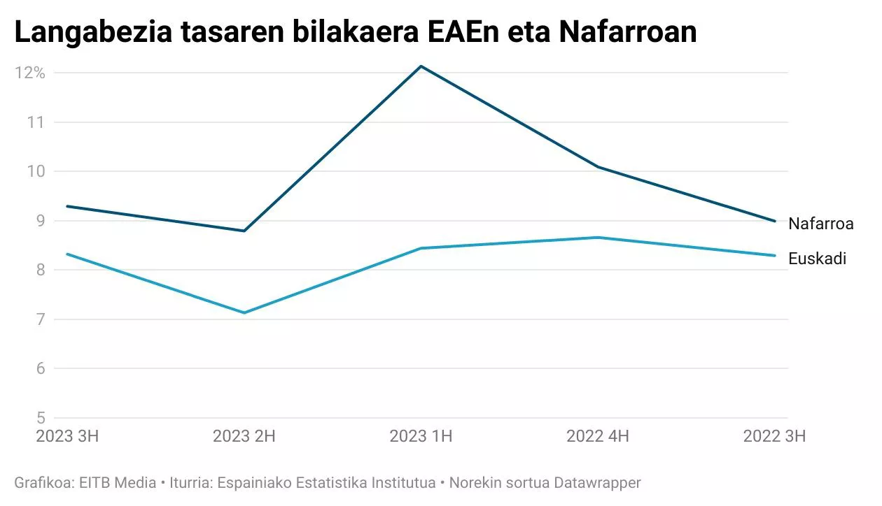 langabeziaren bilakaera eae nafarroa euskeraz