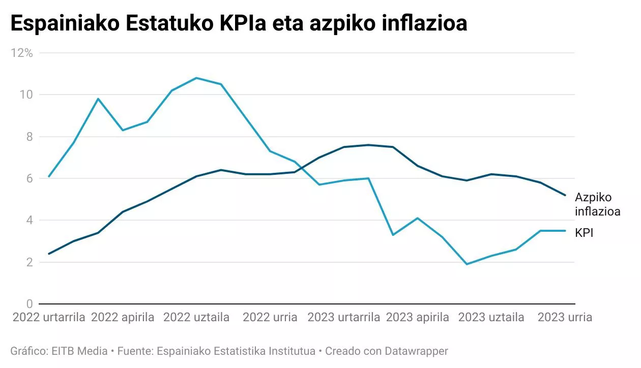 kpi-aurreratua-2023ko-urria
