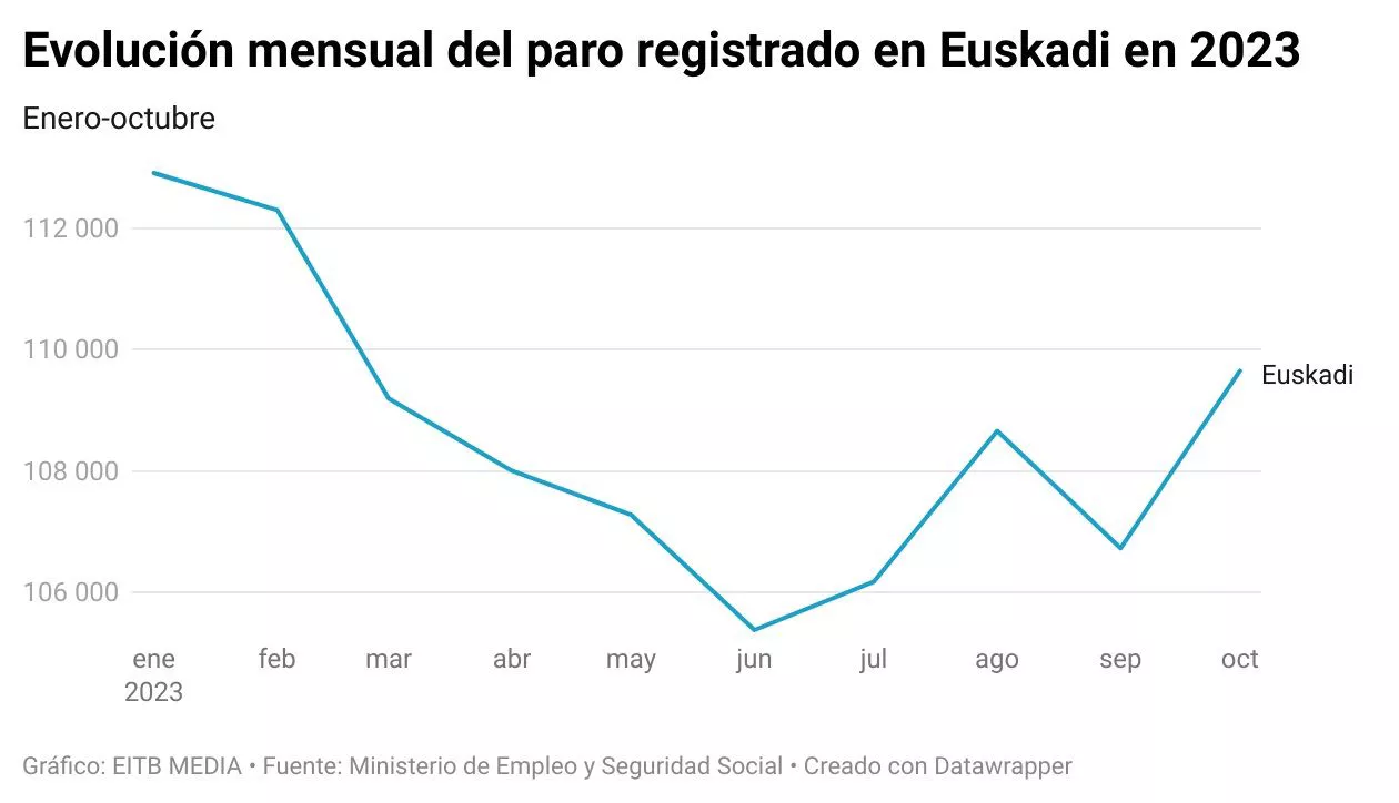 paro-registrado-euskadi-octubre