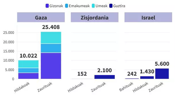 Palestina-israel-biktimak-EUS