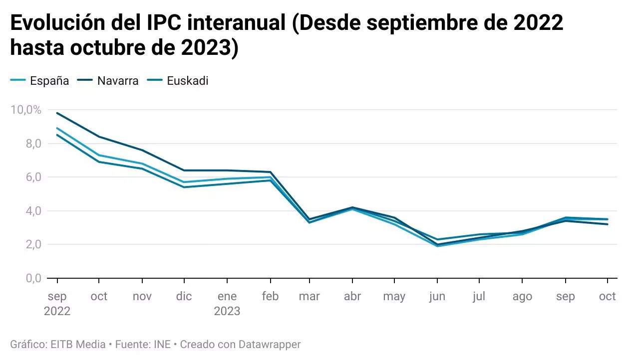 evolucion-ipc-octubre