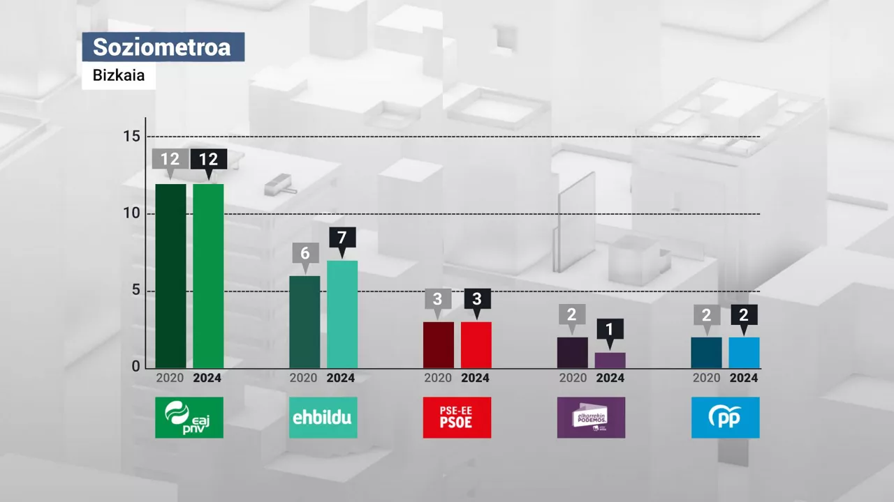 Bizkaia soziometroa eus