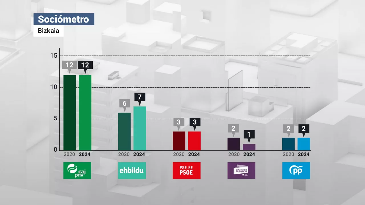 Bizkaia soziometroa es