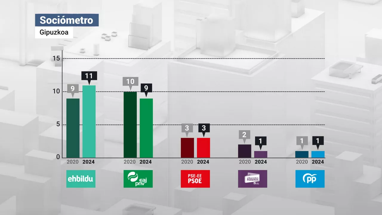 Gipuzkoa soziometroa es