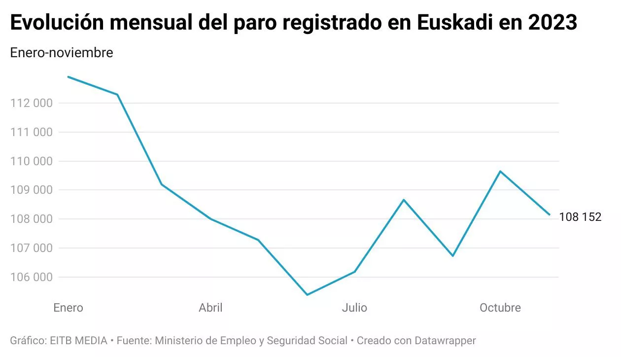 paro-registrado-euskadi-2023