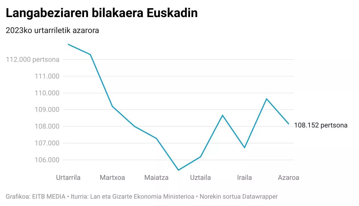 langabeziaren-bilakaera-2023ko-azaroa