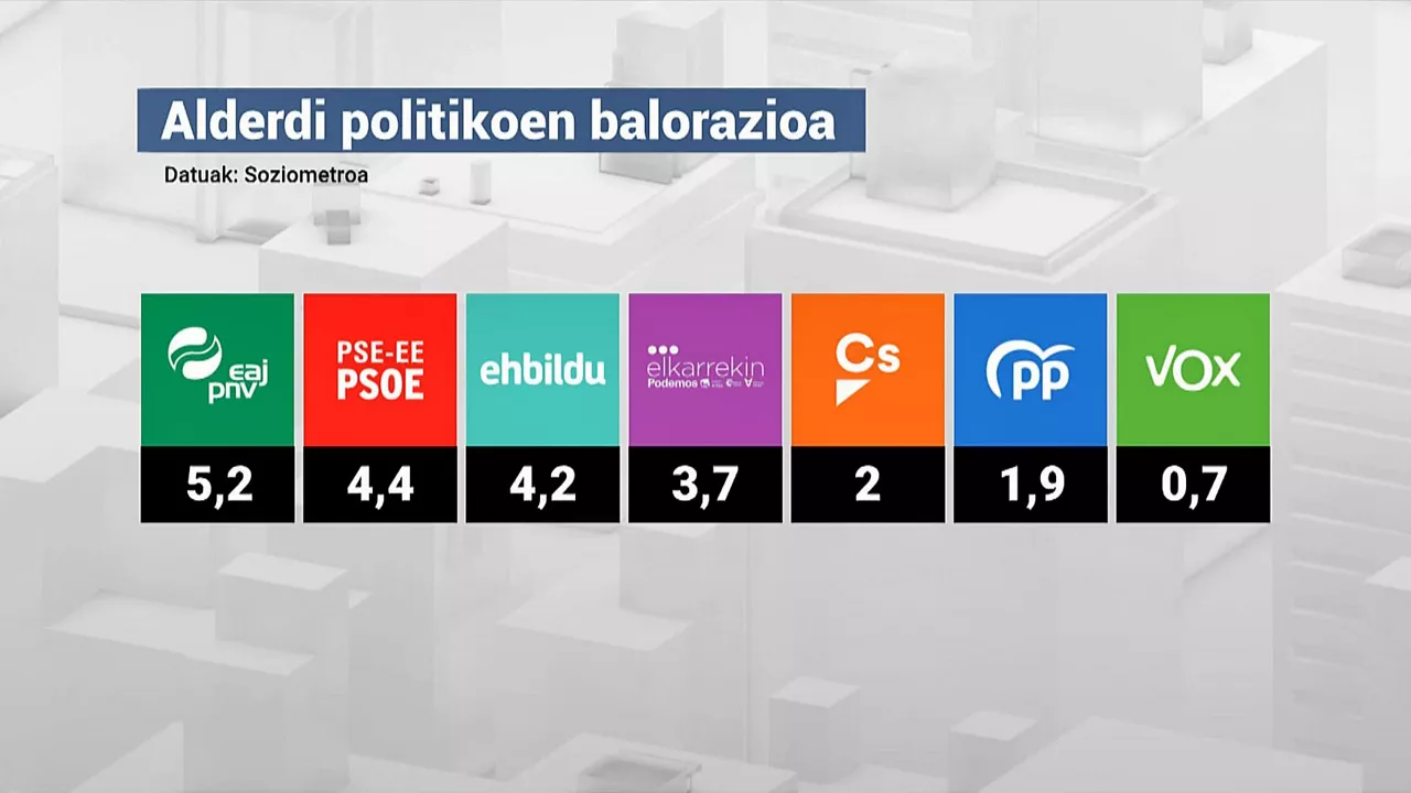 soziometroa-alderdien-balorazioa-dls__EITB MEDIA