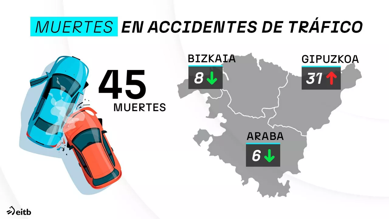 MAPA BALANCE ACCIDENTES TRAFICO EUSKADI 2023